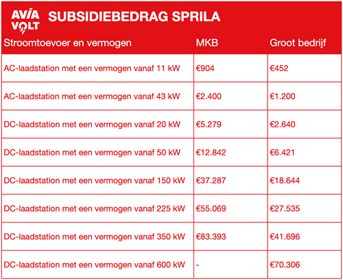 Subsidiebedrag SPRILA