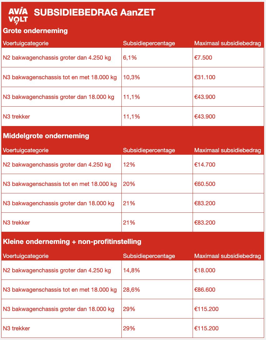 Subsidie AanZET 3