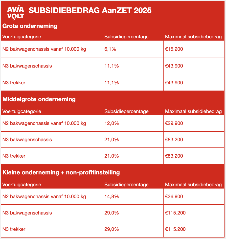 Subsidiebedrag AanZET 2025